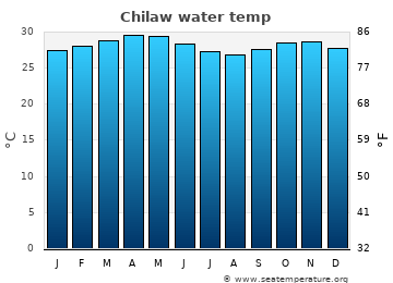 Chilaw average sea sea_temperature chart