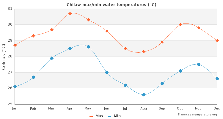 Chilaw average maximum / minimum water temperatures