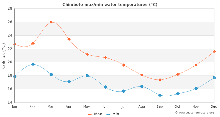 Chimbote average maximum / minimum water temperatures