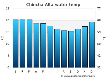 Chincha Alta average water temp