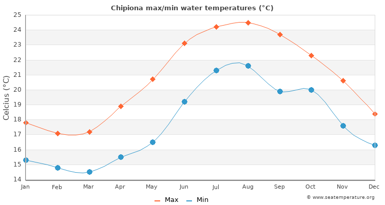 Chipiona average maximum / minimum water temperatures