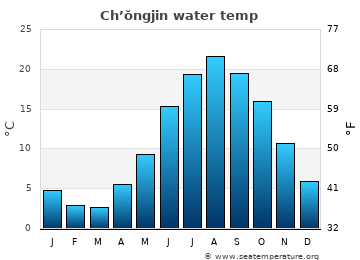 Ch’ŏngjin average sea sea_temperature chart