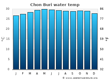 Chon Buri average sea sea_temperature chart