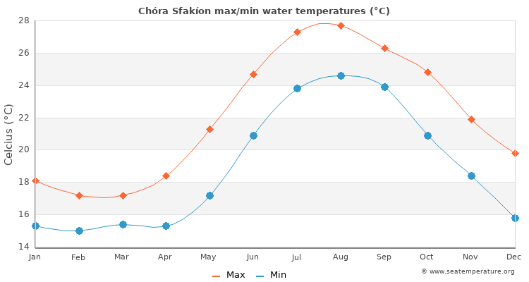 Chóra Sfakíon average maximum / minimum water temperatures