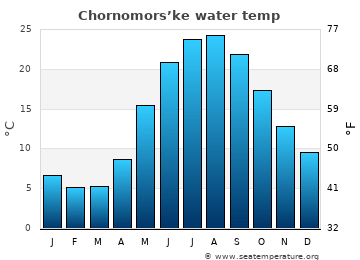 Chornomors’ke average water temp