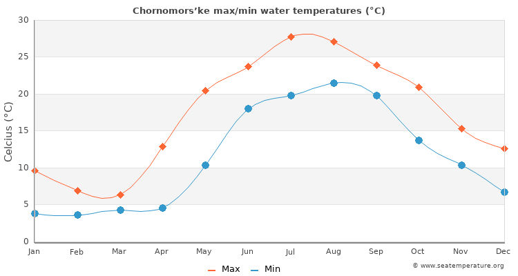 Chornomors’ke average maximum / minimum water temperatures
