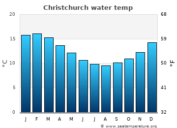 Christchurch average sea sea_temperature chart