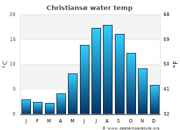 Christiansø average water temp
