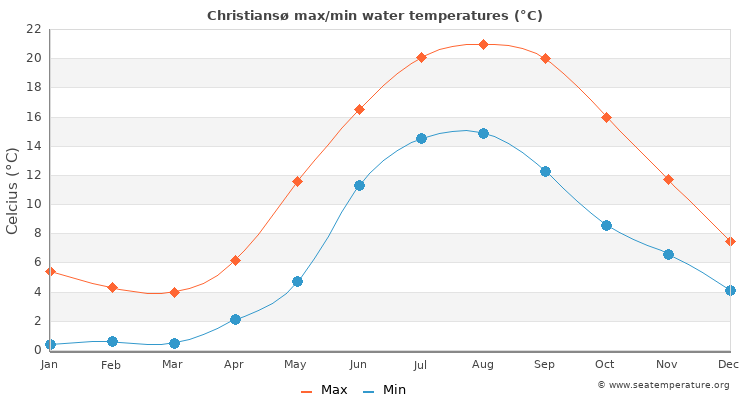 Christiansø average maximum / minimum water temperatures