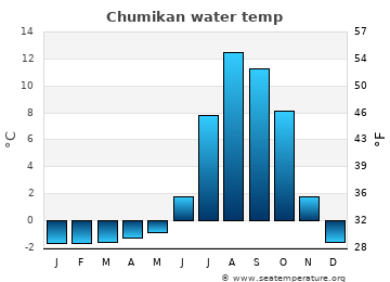 Chumikan average sea sea_temperature chart