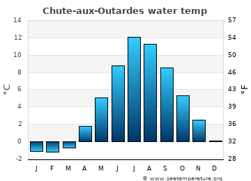 Chute-aux-Outardes average water temp