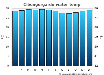 Cibungurgardu average water temp