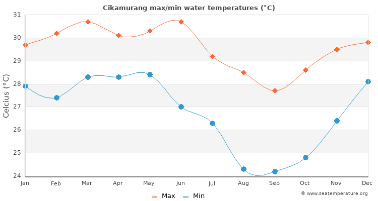 Cikamurang average maximum / minimum water temperatures