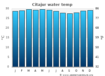 Citajur average water temp