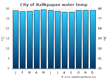 City of Balikpapan average water temp