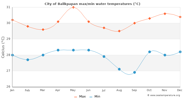 City of Balikpapan average maximum / minimum water temperatures
