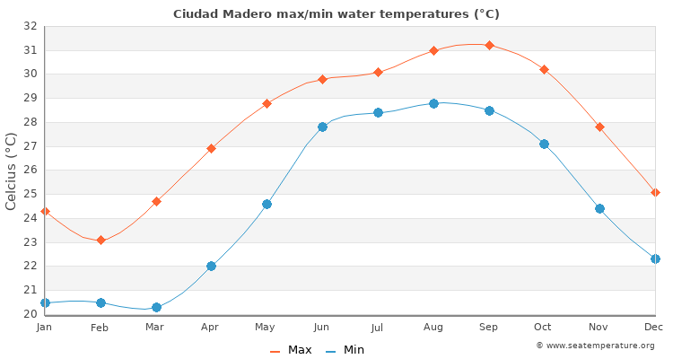 Ciudad Madero average maximum / minimum water temperatures