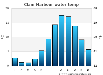 Clam Harbour average water temp