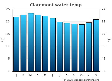 Claremont average water temp