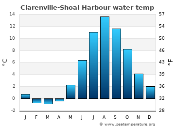 Clarenville-Shoal Harbour average water temp
