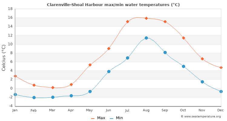 Clarenville-Shoal Harbour average maximum / minimum water temperatures