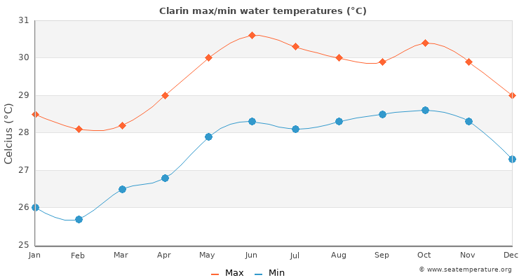Clarin average maximum / minimum water temperatures