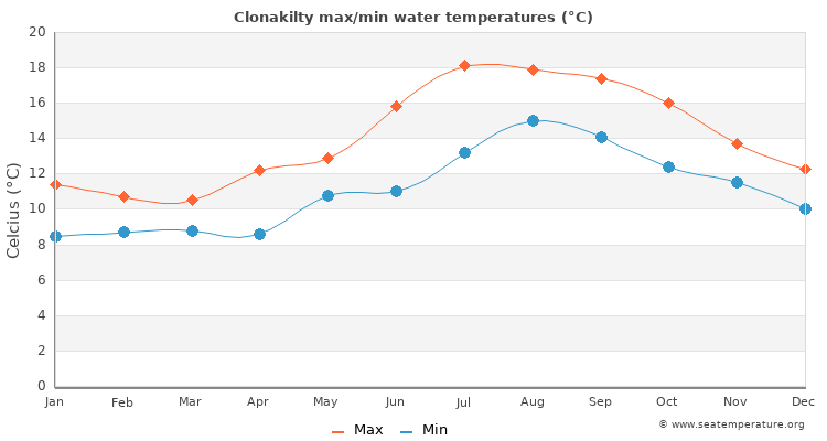 Clonakilty average maximum / minimum water temperatures