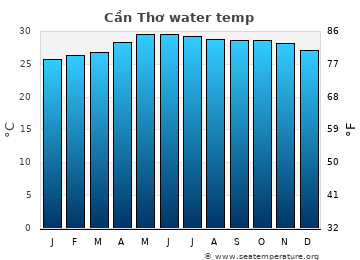 Cần Thơ average water temp