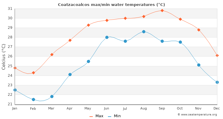 Coatzacoalcos average maximum / minimum water temperatures