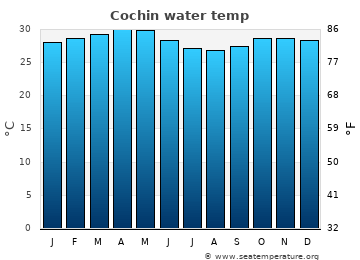 Cochin average water temp