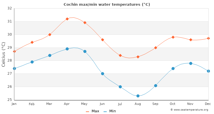 Cochin average maximum / minimum water temperatures