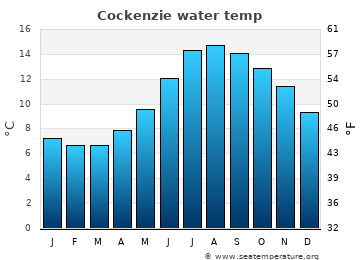 Cockenzie average water temp