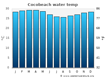 Cocobeach average sea sea_temperature chart