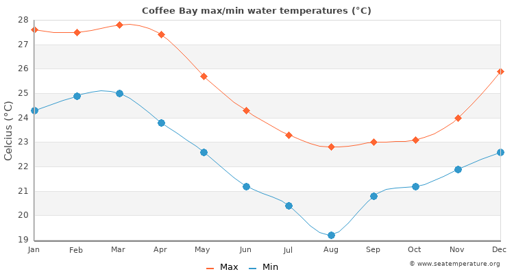 Coffee Bay average maximum / minimum water temperatures