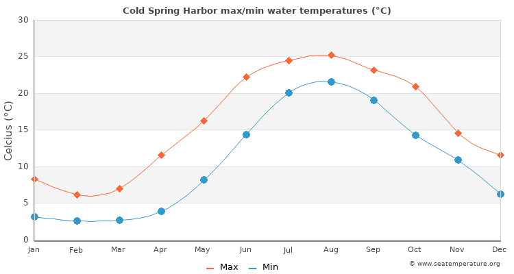 Cold Spring Harbor average maximum / minimum water temperatures
