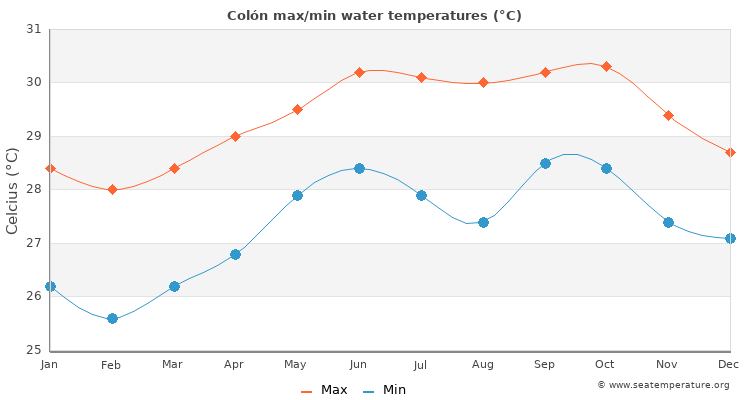 Colón average maximum / minimum water temperatures