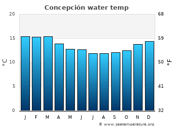 Concepción average water temp