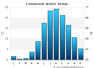 Conneaut average sea sea_temperature chart