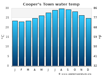 Cooper’s Town average sea sea_temperature chart