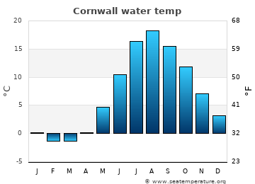 Cornwall average sea sea_temperature chart