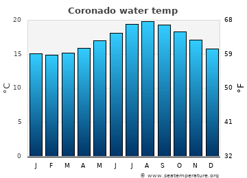 Coronado average water temp