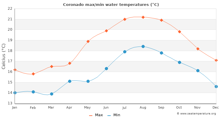Coronado average maximum / minimum water temperatures