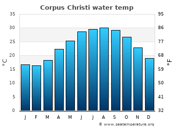 Corpus Christi average water temp