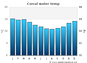 Corral average sea sea_temperature chart