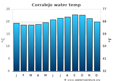 Corralejo average sea sea_temperature chart