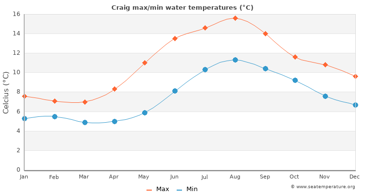 Craig average maximum / minimum water temperatures