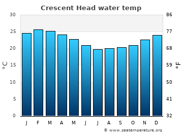 Crescent Head average water temp