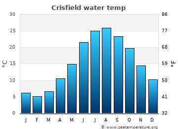 Crisfield average sea sea_temperature chart