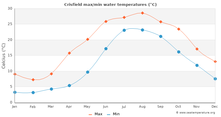 Crisfield average maximum / minimum water temperatures