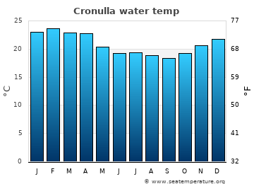 Cronulla average water temp